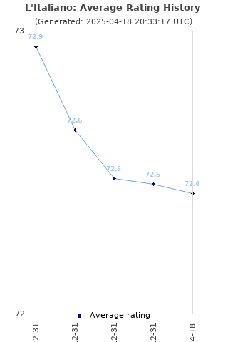 Average rating history