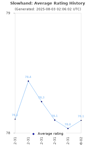 Average rating history