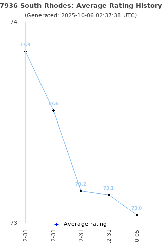 Average rating history