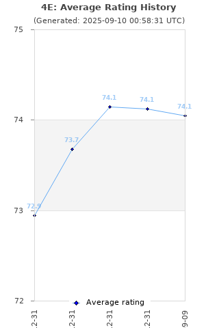 Average rating history