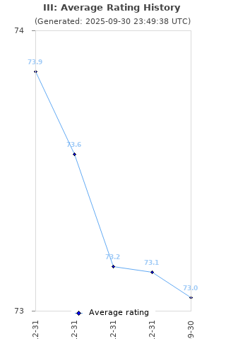 Average rating history