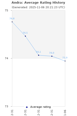 Average rating history