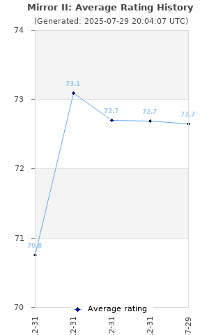 Average rating history