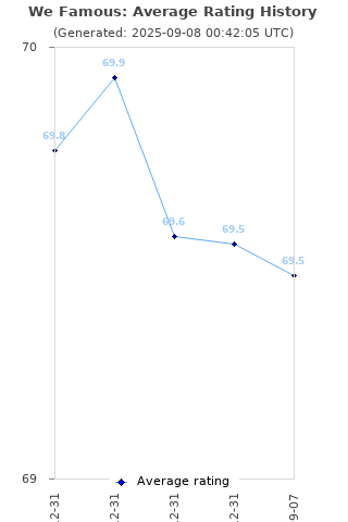 Average rating history