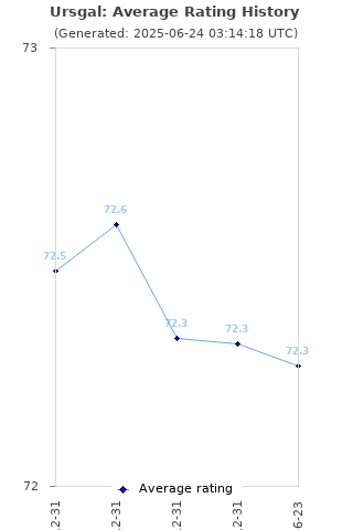 Average rating history