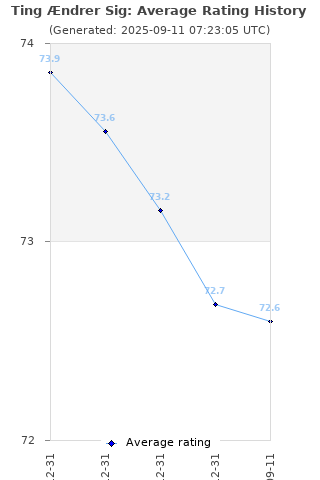 Average rating history