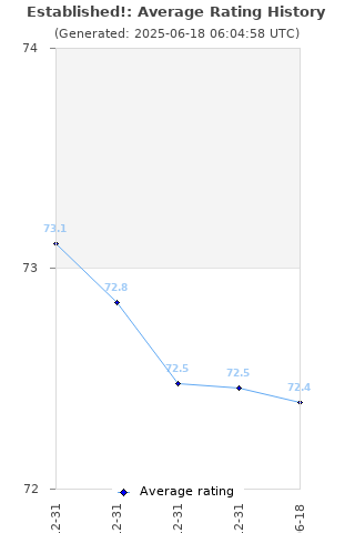 Average rating history