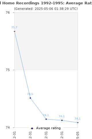 Average rating history