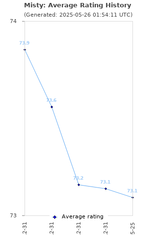 Average rating history