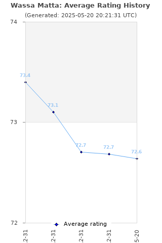 Average rating history