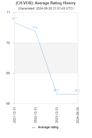 Average rating history