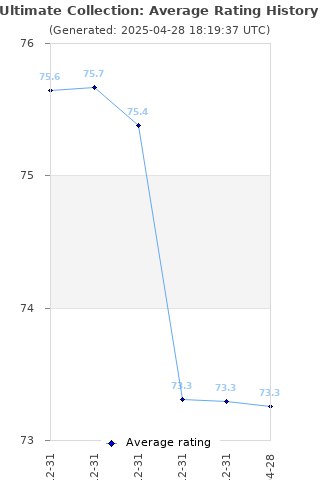 Average rating history