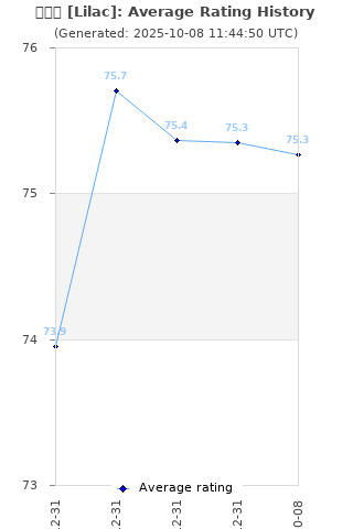 Average rating history
