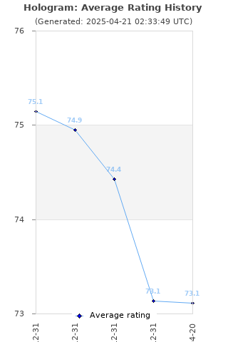 Average rating history