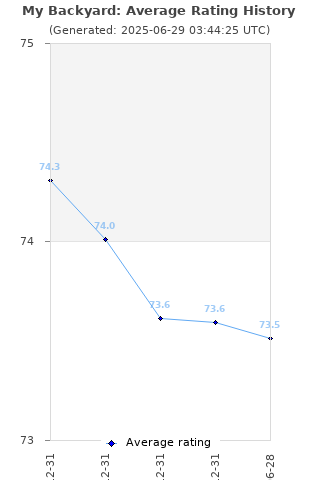 Average rating history