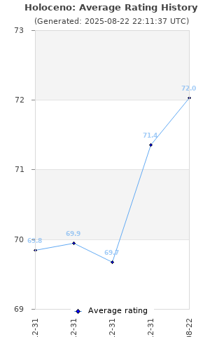 Average rating history
