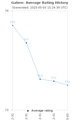 Average rating history