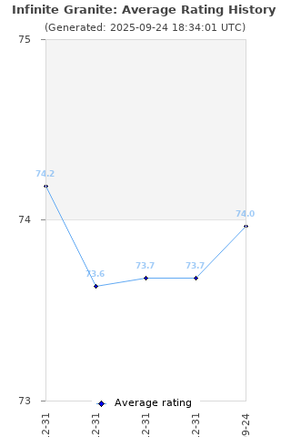 Average rating history