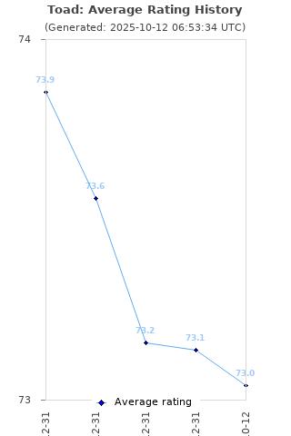 Average rating history