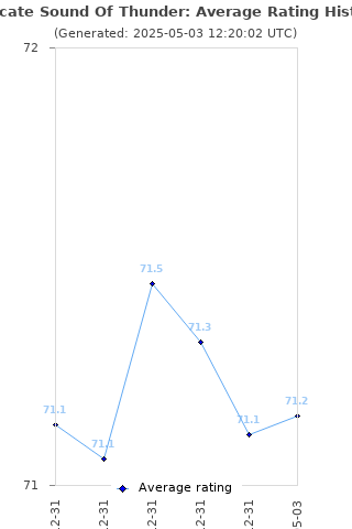 Average rating history