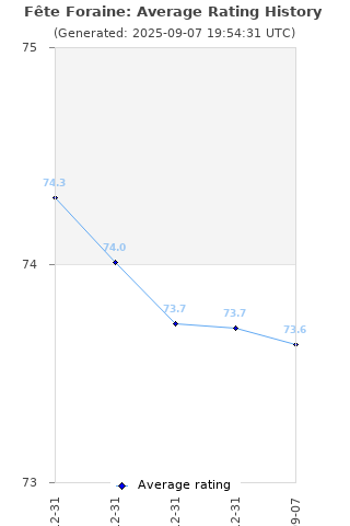 Average rating history