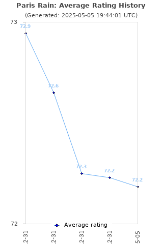 Average rating history