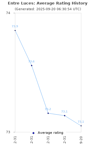 Average rating history