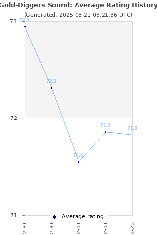 Average rating history