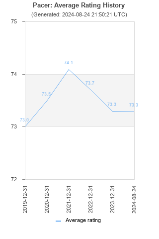 Average rating history