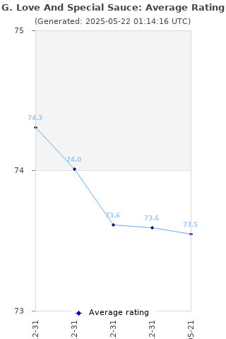 Average rating history