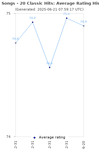 Average rating history
