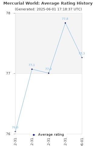 Average rating history