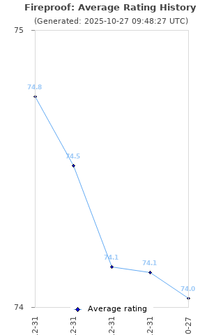 Average rating history