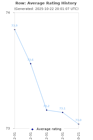 Average rating history