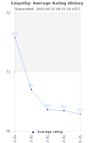 Average rating history