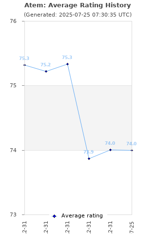 Average rating history