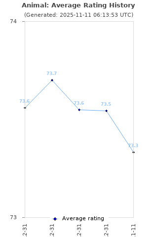 Average rating history