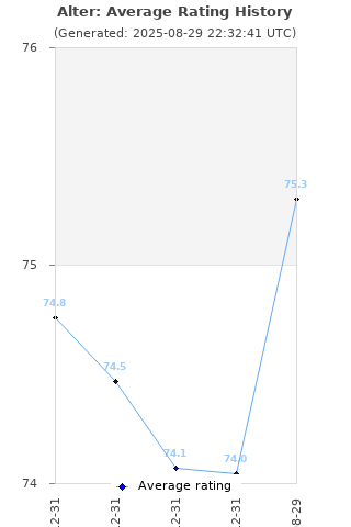 Average rating history