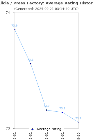 Average rating history