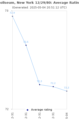 Average rating history