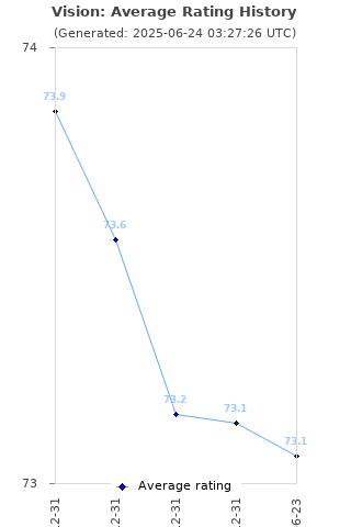 Average rating history