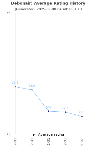 Average rating history