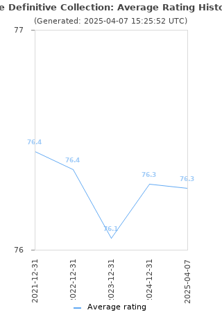 Average rating history