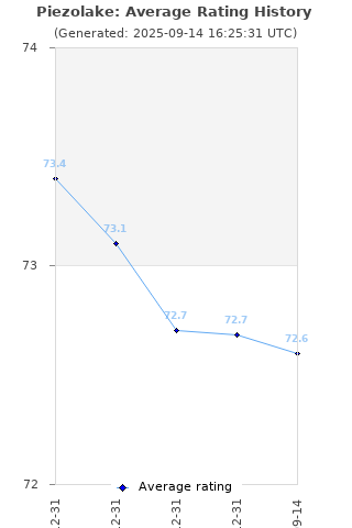 Average rating history