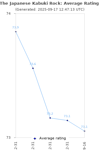 Average rating history