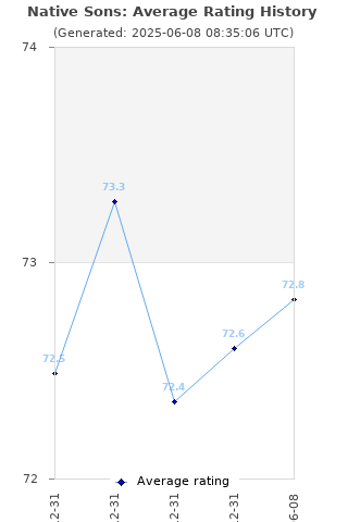 Average rating history