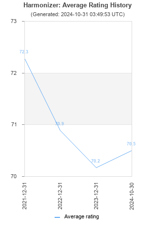 Average rating history