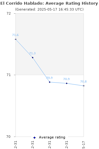 Average rating history