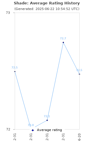 Average rating history