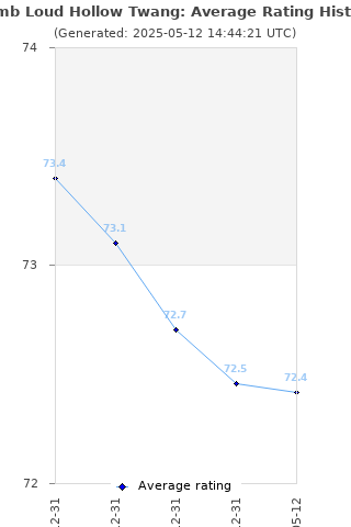 Average rating history